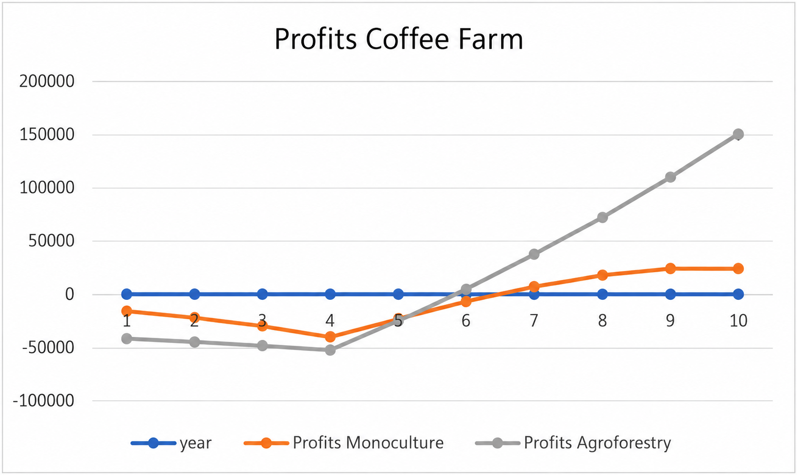 Alt Text

Line chart showing coffee farm profits over 10 years, with agroforestry rising to $150,000 versus $25,000 for monoculture.